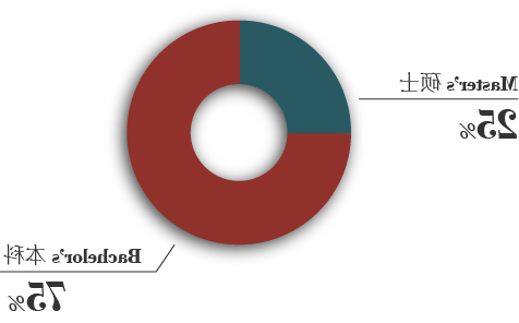 Chart-GlobalStudentsProfile 1